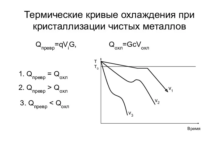 Термические кривые охлаждения при кристаллизации чистых металлов Qпревр=qViG, Qохл=GcVохл 1. Qпревр = Qохл