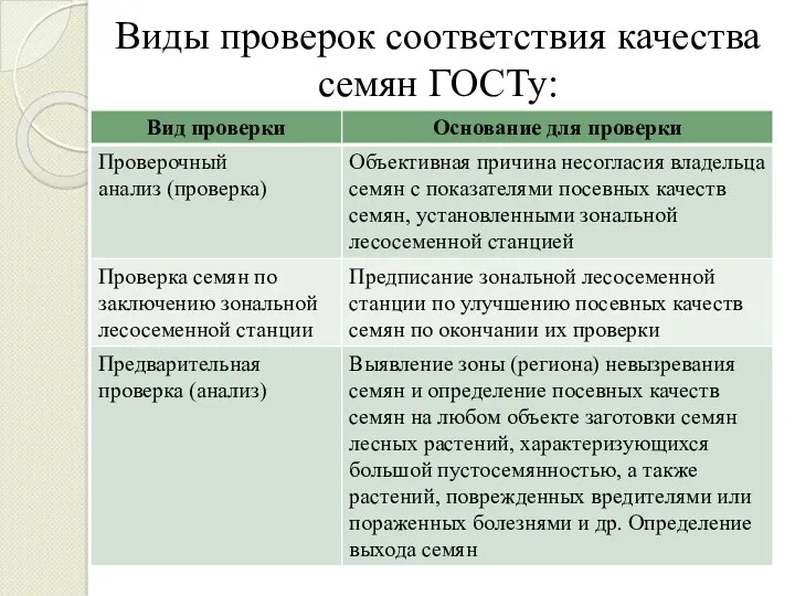 Виды проверок соответствия качества семян ГОСТу: