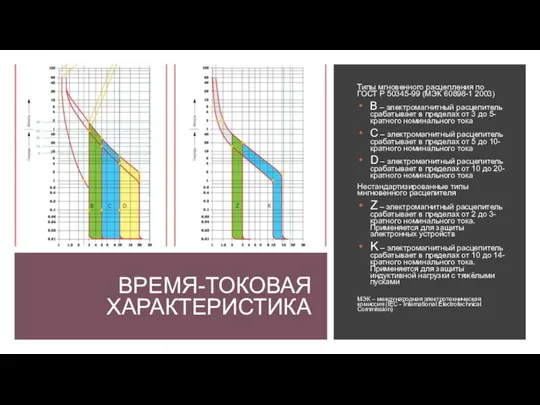 ВРЕМЯ-ТОКОВАЯ ХАРАКТЕРИСТИКА Типы мгновенного расцепления по ГОСТ Р 50345-99 (МЭК