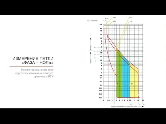 ИЗМЕРЕНИЕ ПЕТЛИ «ФАЗА – НОЛЬ» Расчётное значение тока короткого замыкания следует сравнить с ВТХ