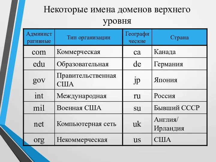 Некоторые имена доменов верхнего уровня