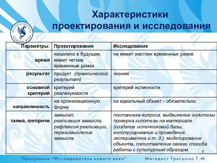 Характеристики проектирования и исследования