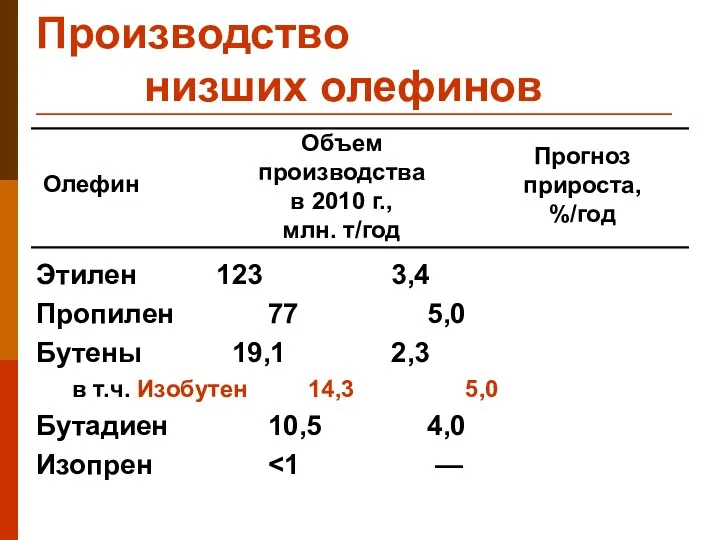 Производство низших олефинов Этилен 123 3,4 Пропилен 77 5,0 Бутены