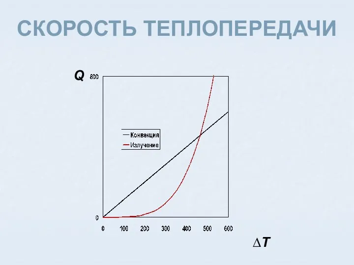 СКОРОСТЬ ТЕПЛОПЕРЕДАЧИ Q ∆T