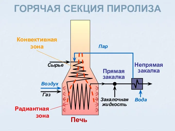 Вода Пар Сырье Закалочная жидкость Газ Воздух Радиантная зона Конвективная зона Непрямая закалка