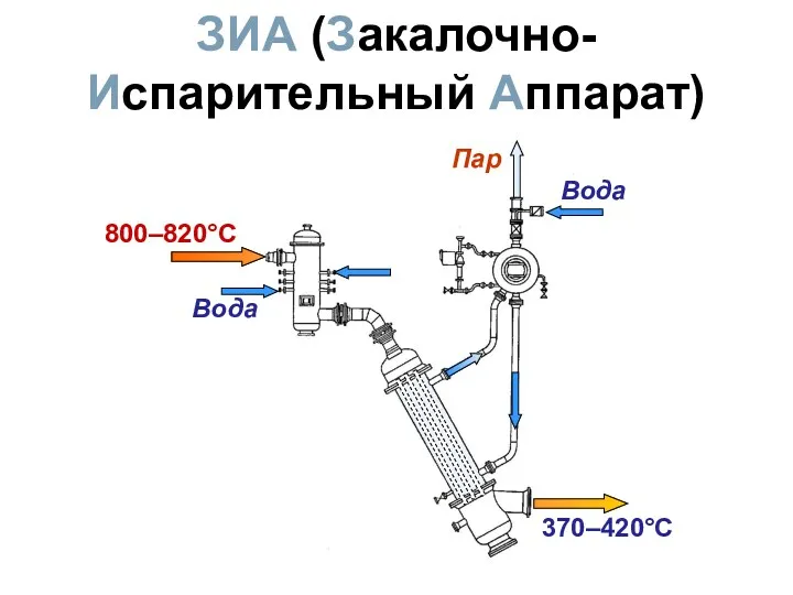 ЗИА (Закалочно- Испарительный Аппарат) 800–820°C 370–420°C Вода Вода Пар