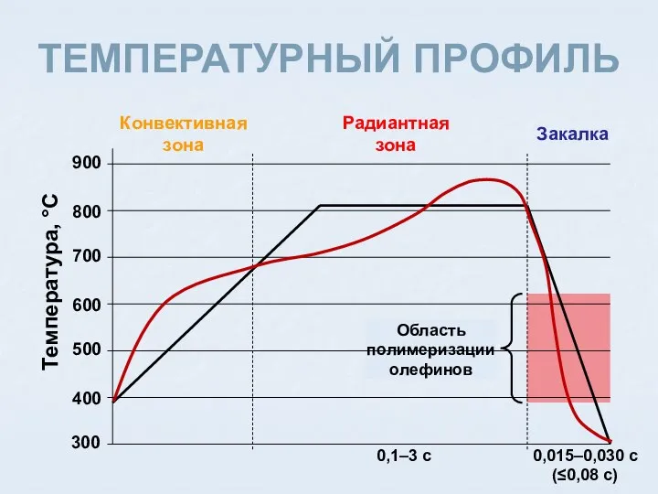 ТЕМПЕРАТУРНЫЙ ПРОФИЛЬ Температура, °С Радиантная зона Конвективная зона Закалка Область полимеризации олефинов 300