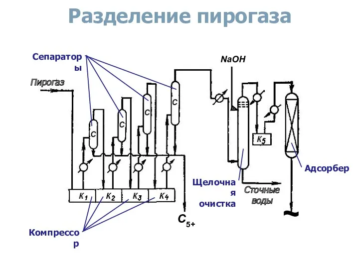 Разделение пирогаза Пирогаз Сточные воды Щелочная очистка Адсорбер Компрессор Сепараторы C5+ NaOH