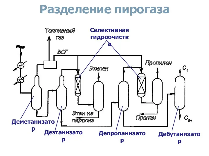 Деметанизатор Деэтанизатор Этилен Этан на пиролиз Топливный газ ВСГ Селективная