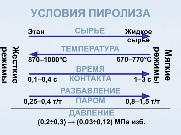 УСЛОВИЯ ПИРОЛИЗА ТЕМПЕРАТУРА ВРЕМЯ КОНТАКТА СЫРЬЕ Этан Жидкое сырье 870–1000°С