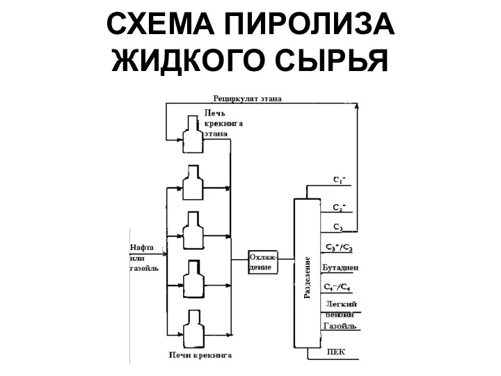 СХЕМА ПИРОЛИЗА ЖИДКОГО СЫРЬЯ Нафта Разделение