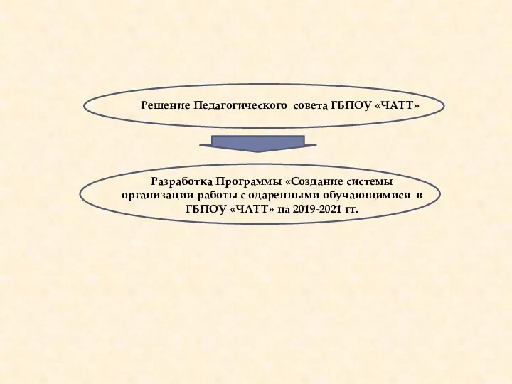 Решение Педагогического совета ГБПОУ «ЧАТТ» Разработка Программы «Создание системы организации работы с одаренными