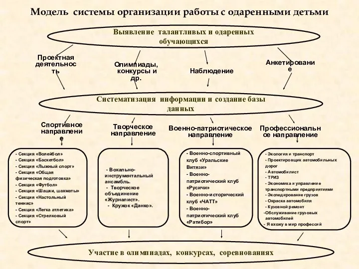 Модель системы организации работы с одаренными детьми Проектная деятельность Выявление