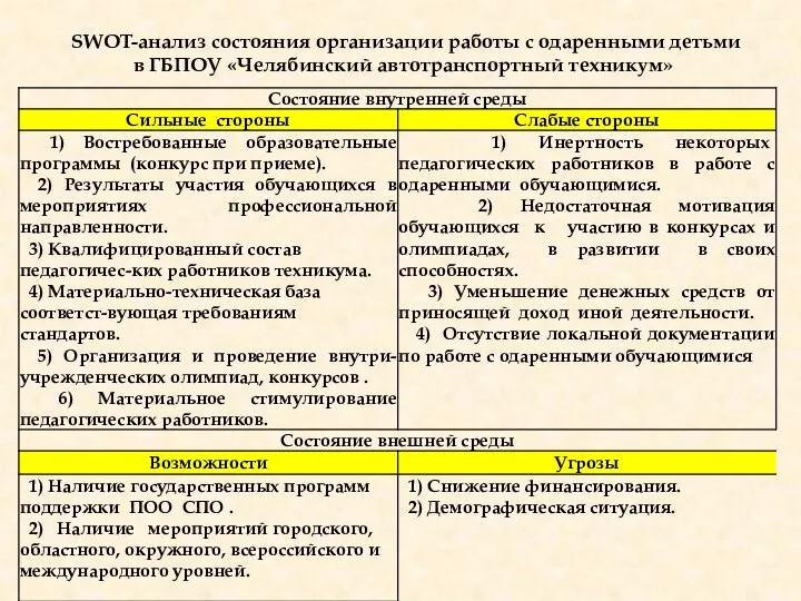 SWOT-анализ состояния организации работы с одаренными детьми в ГБПОУ «Челябинский автотранспортный техникум»