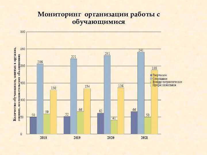 Мониторинг организации работы с обучающимися