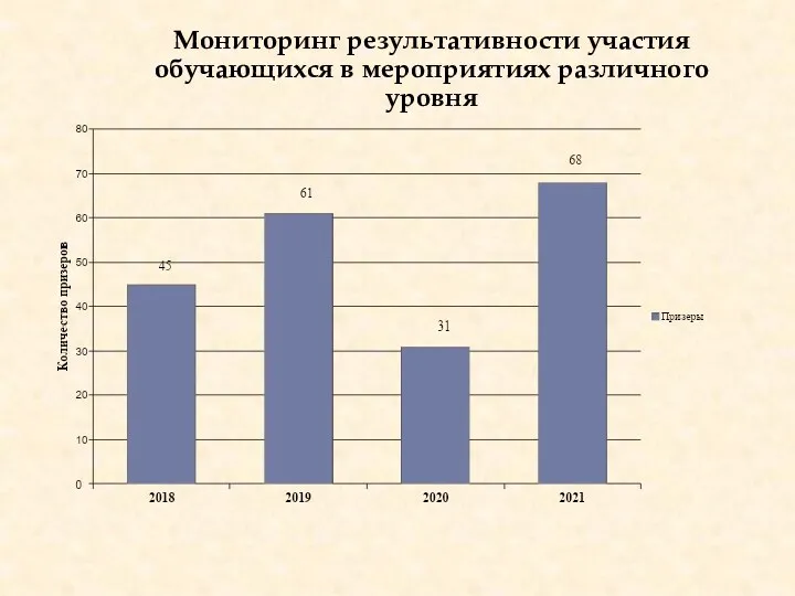 Мониторинг результативности участия обучающихся в мероприятиях различного уровня