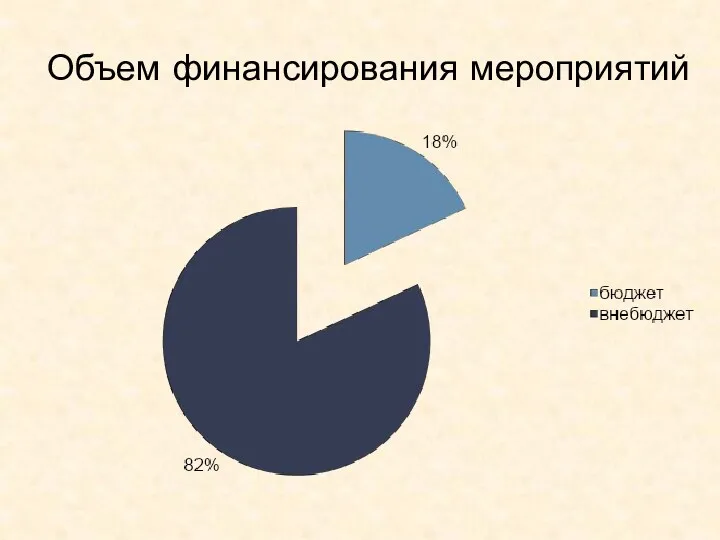 Объем финансирования мероприятий