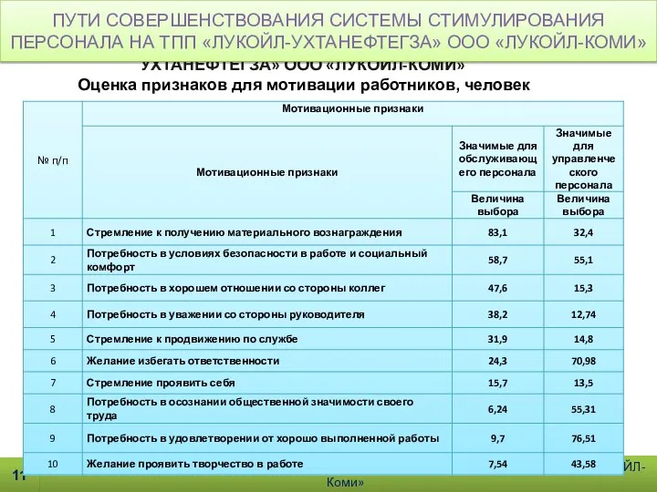 ПУТИ СОВЕРШЕНСТВОВАНИЯ СИСТЕМЫ МОТИВАЦИИ И СТИМУЛИРОВАНИЯ ПЕРСОНАЛА НА ТПП «ЛУКОЙЛ-УХТАНЕФТЕГЗА»