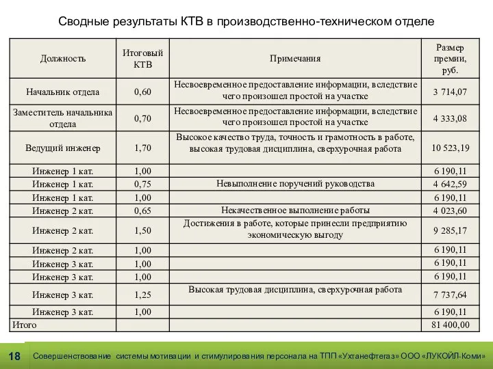 Совершенствование системы мотивации и стимулирования персонала на ТПП «Ухтанефтегаз» ООО