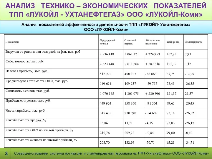 АНАЛИЗ ТЕХНИКО – ЭКОНОМИЧЕСКИХ ПОКАЗАТЕЛЕЙ ТПП «ЛУКОЙЛ - УХТАНЕФТЕГАЗ» ООО