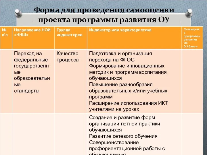 Форма для проведения самооценки проекта программы развития ОУ