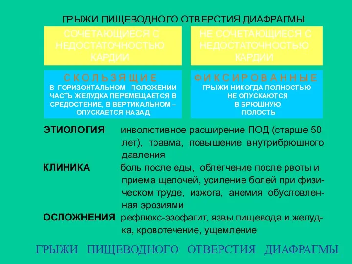 ГРЫЖИ ПИЩЕВОДНОГО ОТВЕРСТИЯ ДИАФРАГМЫ ЭТИОЛОГИЯ инволютивное расширение ПОД (старше 50