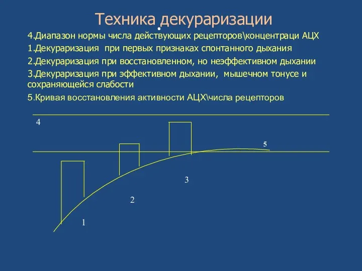 . Техника декураризации 4.Диапазон нормы числа действующих рецепторов\концентраци АЦХ 1.Декураризация