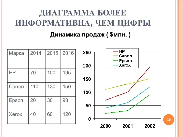 ДИАГРАММА БОЛЕЕ ИНФОРМАТИВНА, ЧЕМ ЦИФРЫ Динамика продаж ( $млн. )