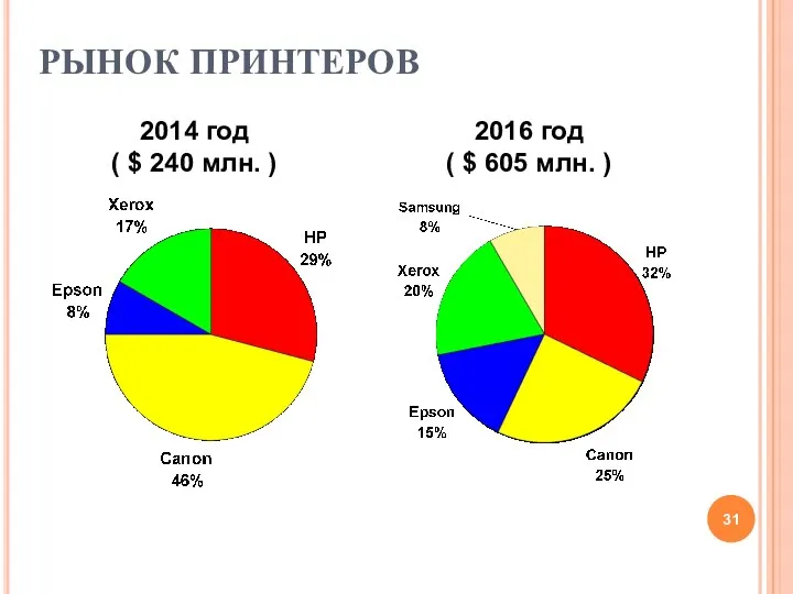 РЫНОК ПРИНТЕРОВ 2014 год ( $ 240 млн. ) 2016 год ( $ 605 млн. )