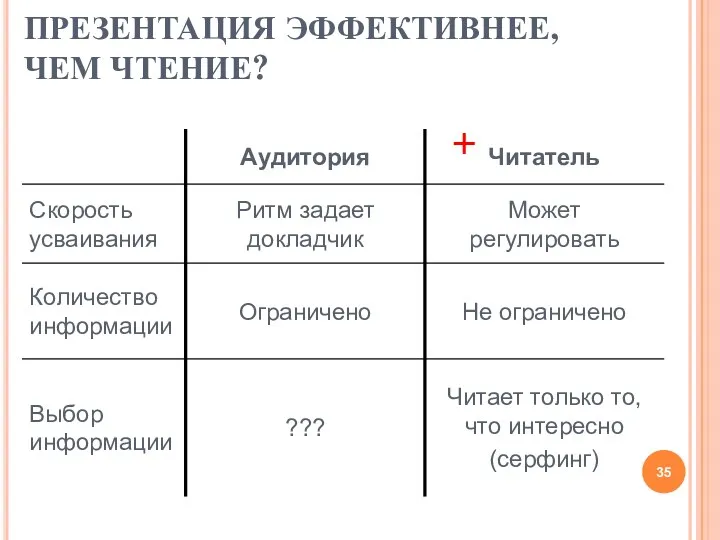 ПРЕЗЕНТАЦИЯ ЭФФЕКТИВНЕЕ, ЧЕМ ЧТЕНИЕ?