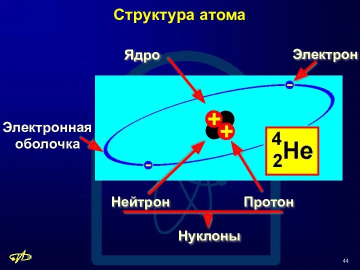 Структура атома Электрон Протон Нейтрон Нуклоны Ядро Электронная оболочка
