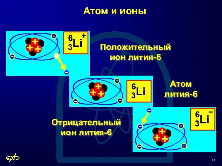 Атом и ионы Атом лития-6 Положительный ион лития-6 Отрицательный ион лития-6