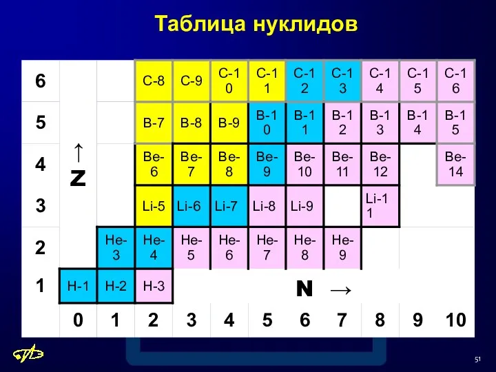 Таблица нуклидов