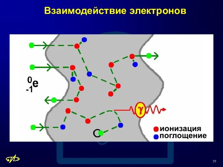Взаимодействие электронов