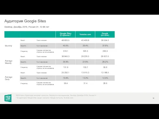 Desktop, Декабрь 2018, Россия 0+, 12-64 лет Аудитория Google Sites