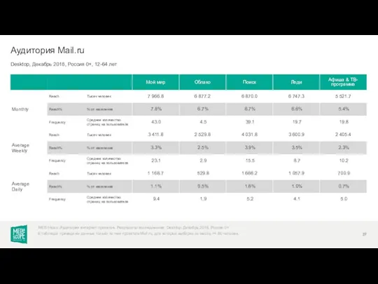 Desktop, Декабрь 2018, Россия 0+, 12-64 лет Аудитория Mail.ru WEB-Index: