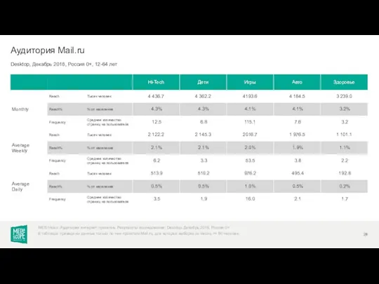 Desktop, Декабрь 2018, Россия 0+, 12-64 лет Аудитория Mail.ru WEB-Index: