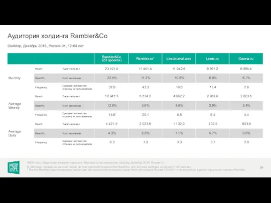 Desktop, Декабрь 2018, Россия 0+, 12-64 лет Аудитория холдинга Rambler&Co