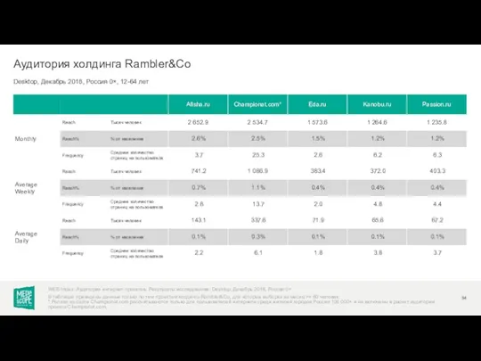 Desktop, Декабрь 2018, Россия 0+, 12-64 лет Аудитория холдинга Rambler&Co