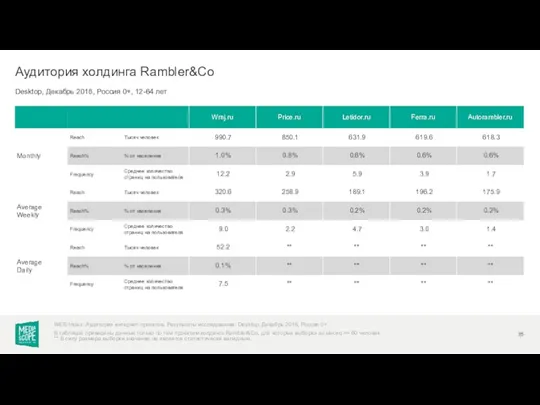 Desktop, Декабрь 2018, Россия 0+, 12-64 лет Аудитория холдинга Rambler&Co