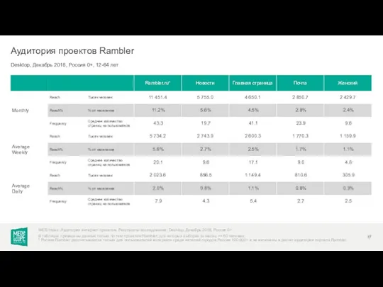 Desktop, Декабрь 2018, Россия 0+, 12-64 лет Аудитория проектов Rambler