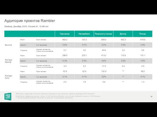 Desktop, Декабрь 2018, Россия 0+, 12-64 лет Аудитория проектов Rambler