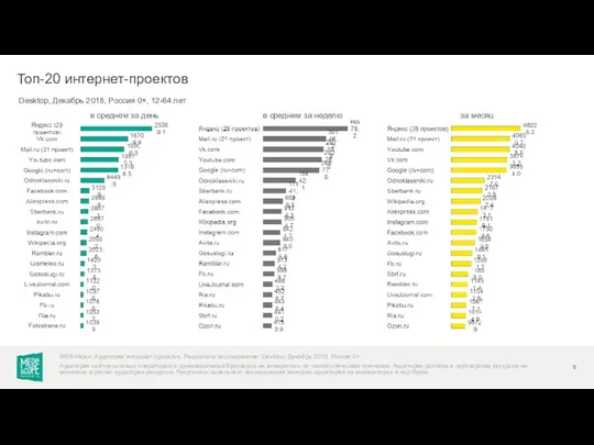 в среднем за день за месяц в среднем за неделю