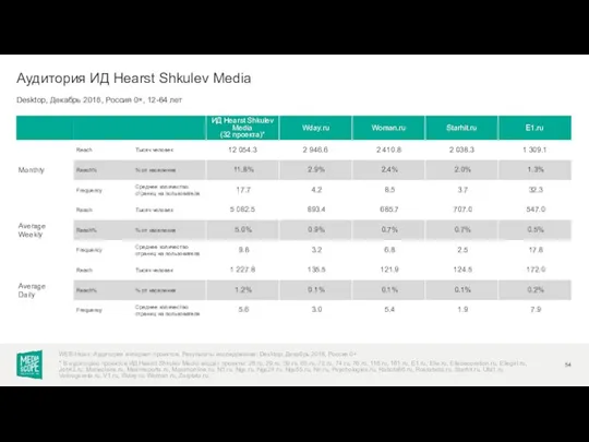 Desktop, Декабрь 2018, Россия 0+, 12-64 лет Аудитория ИД Hearst