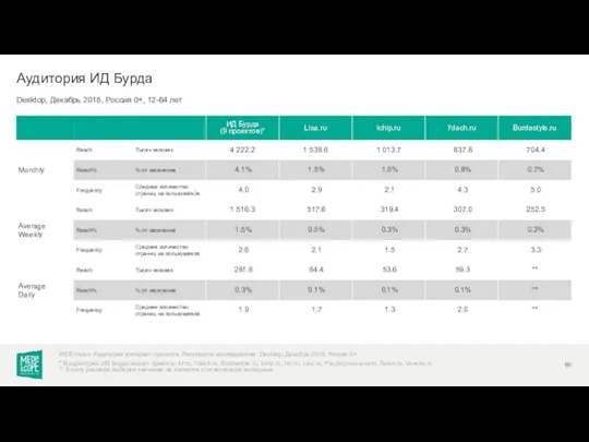 Desktop, Декабрь 2018, Россия 0+, 12-64 лет Аудитория ИД Бурда