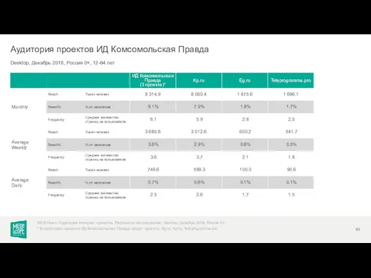 Desktop, Декабрь 2018, Россия 0+, 12-64 лет Аудитория проектов ИД