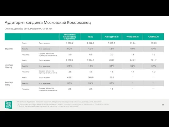 Desktop, Декабрь 2018, Россия 0+, 12-64 лет Аудитория холдинга Московский