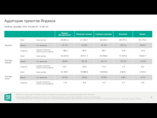 Desktop, Декабрь 2018, Россия 0+, 12-64 лет Аудитория проектов Яндекса