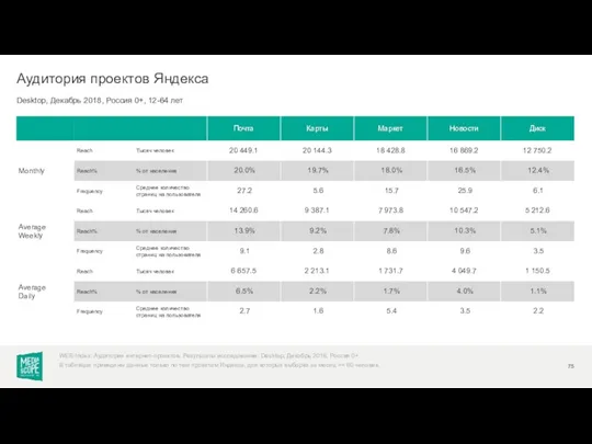 Desktop, Декабрь 2018, Россия 0+, 12-64 лет Аудитория проектов Яндекса