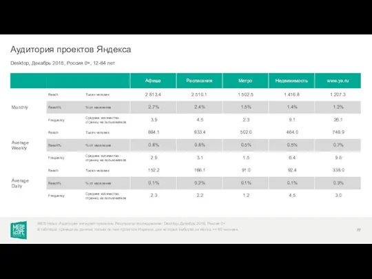 Desktop, Декабрь 2018, Россия 0+, 12-64 лет Аудитория проектов Яндекса